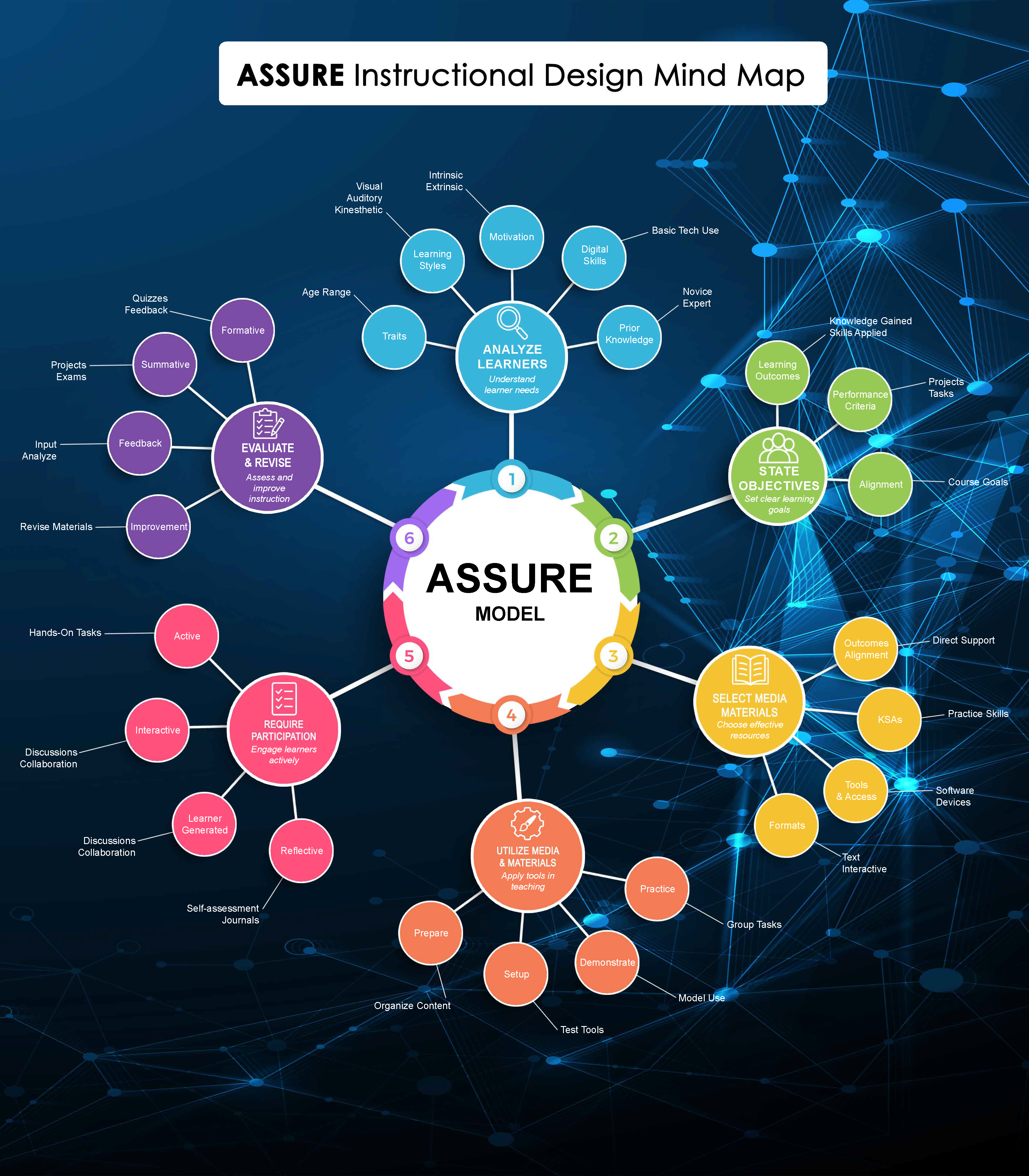 ASSURE Model mind map with six interconnected phases.