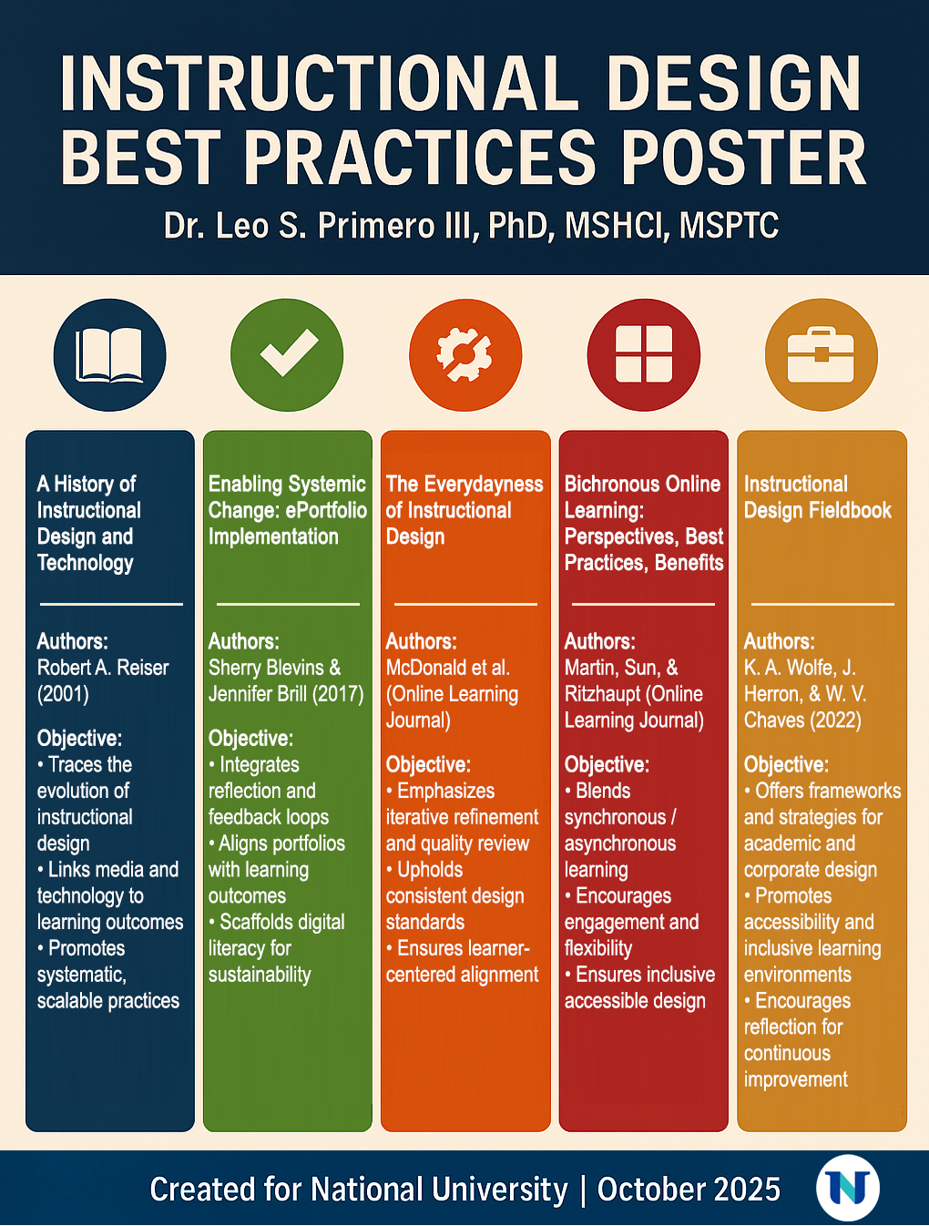 Instructional Design Best Practices poster layout.